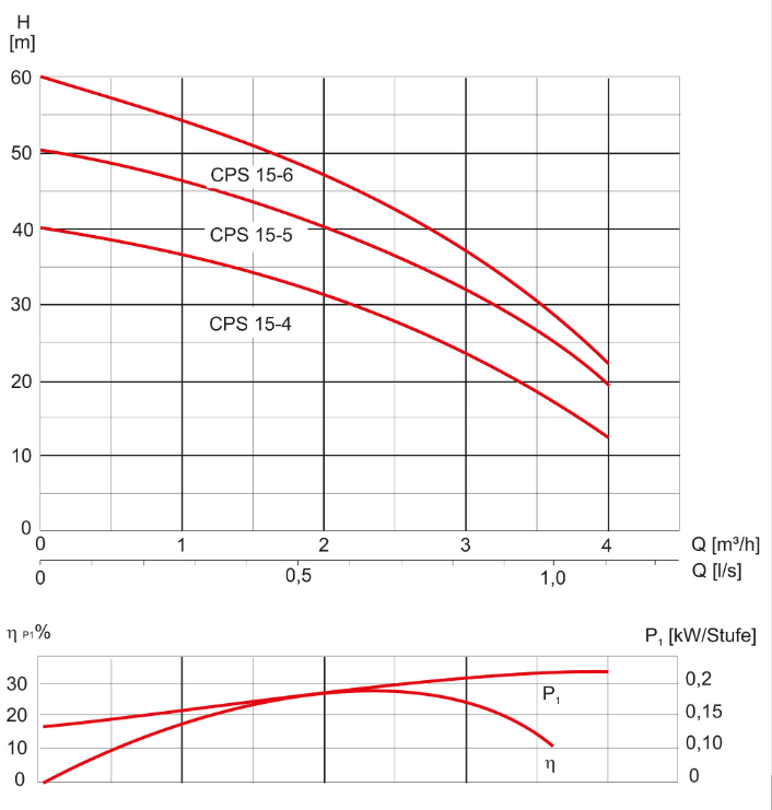 CPS 15-4 M GG 230V selbstansaugende Kreiselpumpe