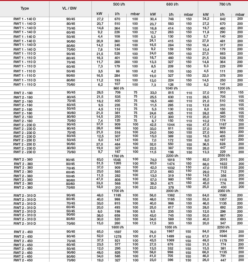 Einbau-Rippenrohr-Wärmetauscher RWT 1-110D