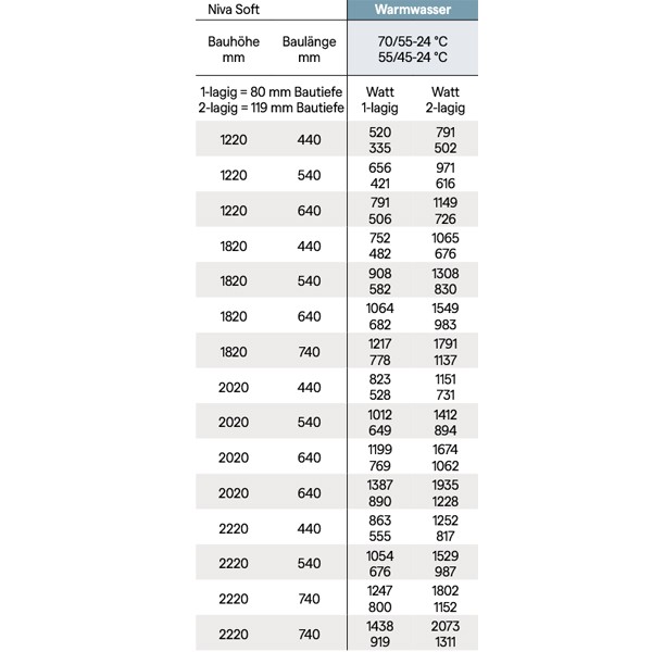 Kermi Bad- und Wohnheizkörper Niva Soft T11, einlagig, HxLxT: 1220x540x80 mm, Farbauswahl, Wärmeleistung 75/65-20: 815 Watt