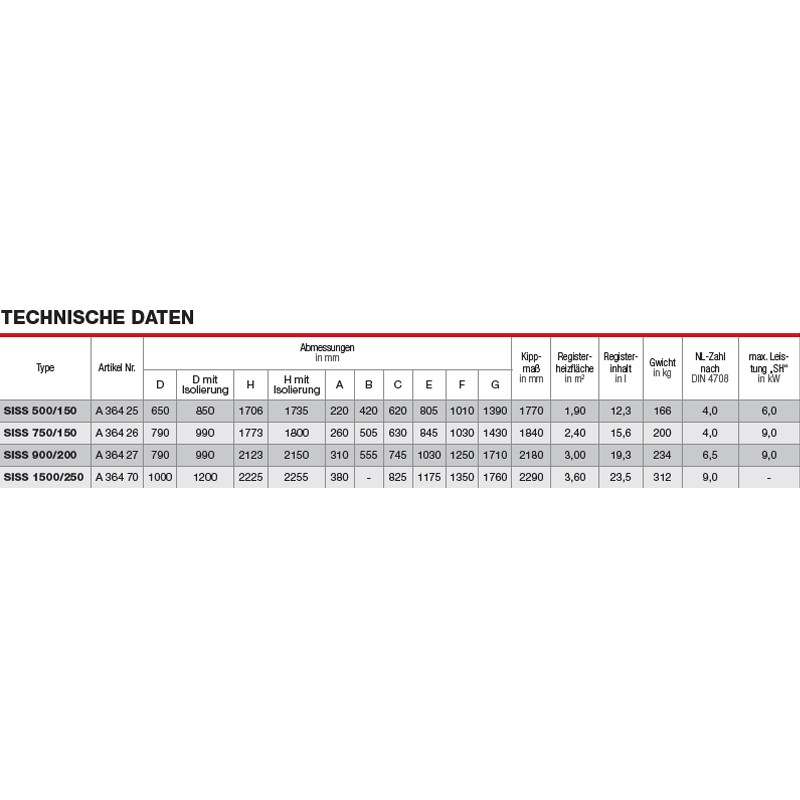 Speicher im Speicher System SISS  750/15 ohne Isolierung