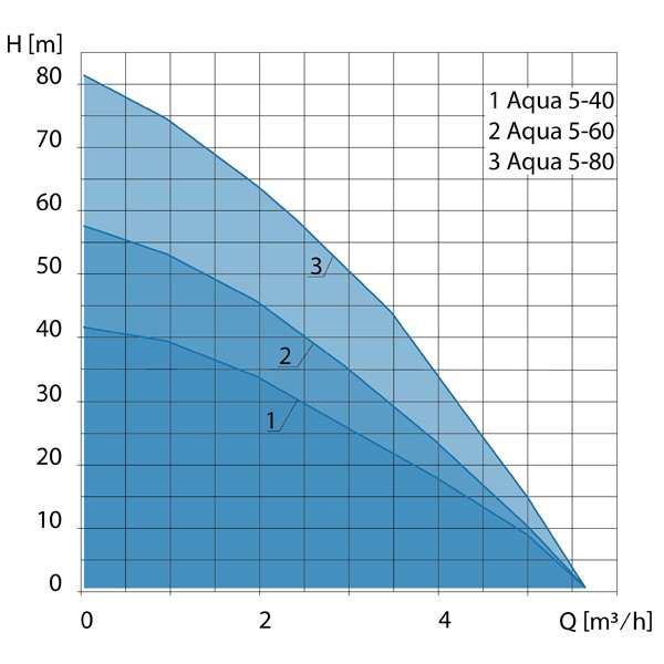 Aqua 5-80 T/400V 5" Unterwasserpumpe mit integrierten Motor 20m Kabel