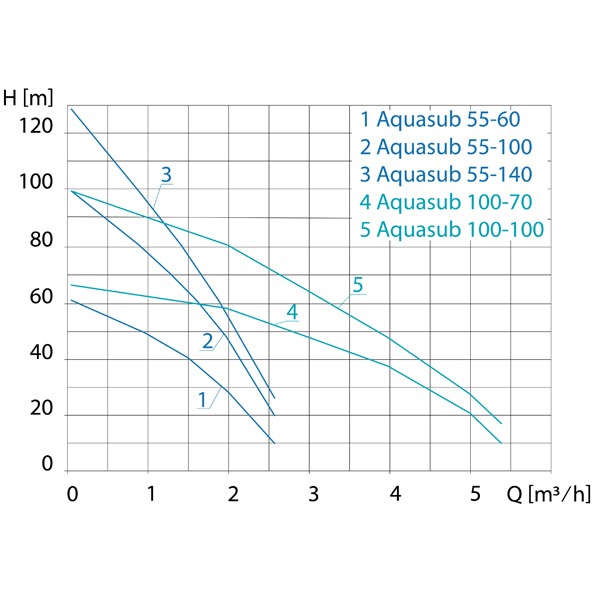 Aquasub 100/100 400V 20m Kabel