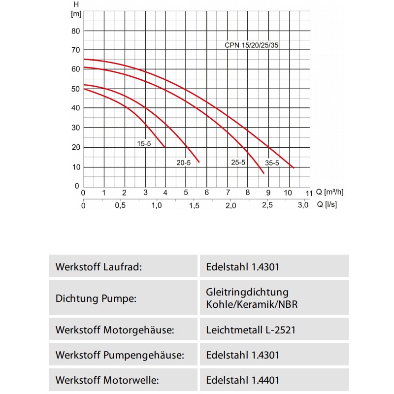 Zehnder CPN 15-5 B with console ZP Speedcontrol
Comfort mit Speedmatic: normalsaugende,
mehrstufige, horizontale
Kreiselpumpe mit automatischer
Drehzahlregelung für konstanten
Abgabedruck