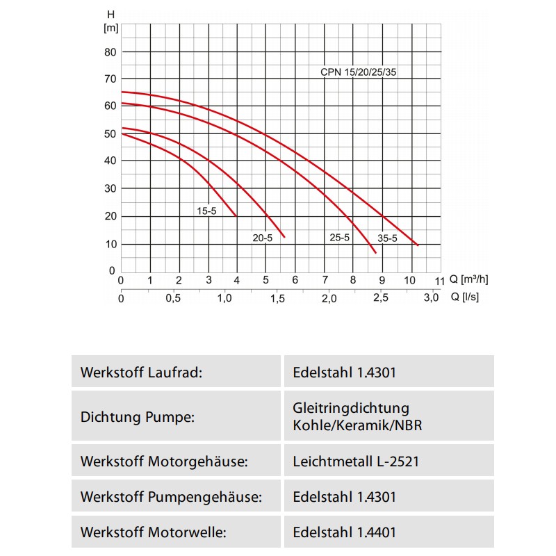 Zehnder CPN 20-5 B with console ZP Speedcontrol
Comfort mit Speedmatic: normalsaugende,
mehrstufige, horizontale
Kreiselpumpe mit automatischer
Drehzahlregelung für konstanten
Abgabedruck