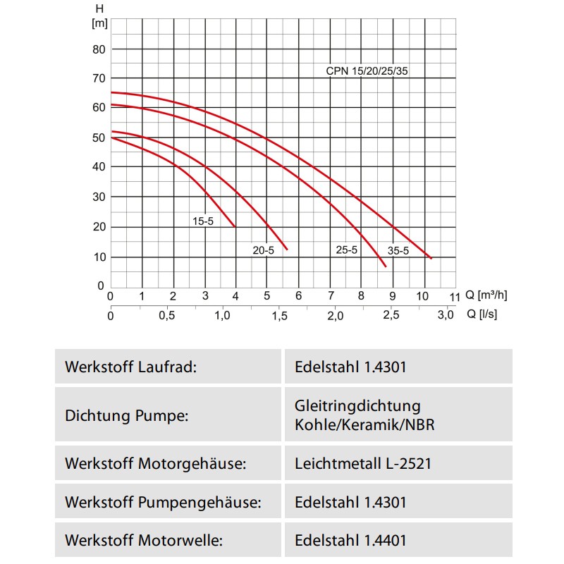 Zehnder CPN 25-5 B with console ZP Speedcontrol
Comfort mit Speedmatic: normalsaugende,
mehrstufige, horizontale
Kreiselpumpe mit automatischer
Drehzahlregelung für konstanten
Abgabedruck