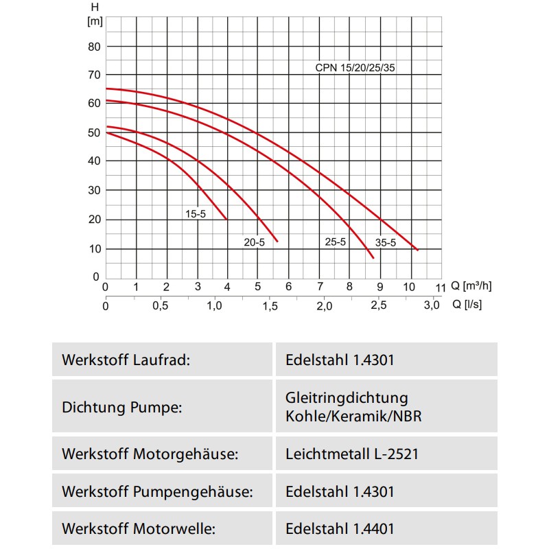 Zehnder CPN 25-5 B ZP Speedcontrol
Comfort mit Speedmatic: normalsaugende,
mehrstufige, horizontale
Kreiselpumpe mit automatischer
Drehzahlregelung für konstanten
Abgabedruck