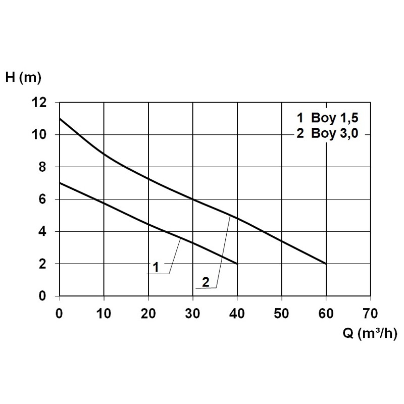 Boy 1,5 D  400 V Abwasser-Hebeanlage Druckabgang DN 100