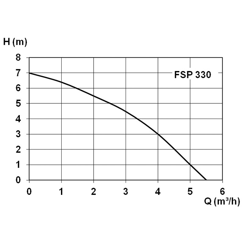 Flachsauger FSP 330 Flachsaugende Schmutzwasser-Tauchpumpe