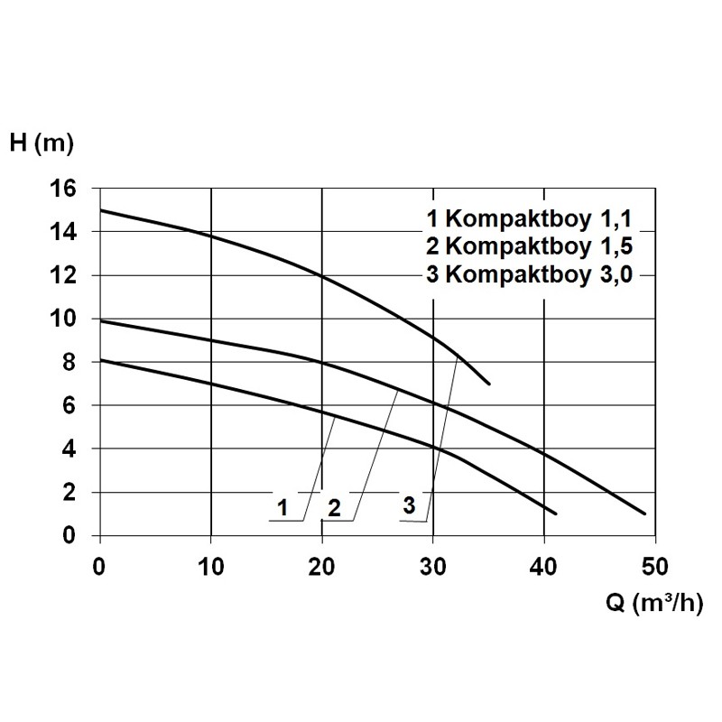 Kompaktboy 1,1 W  230 V Abwasser-Hebeanlage
