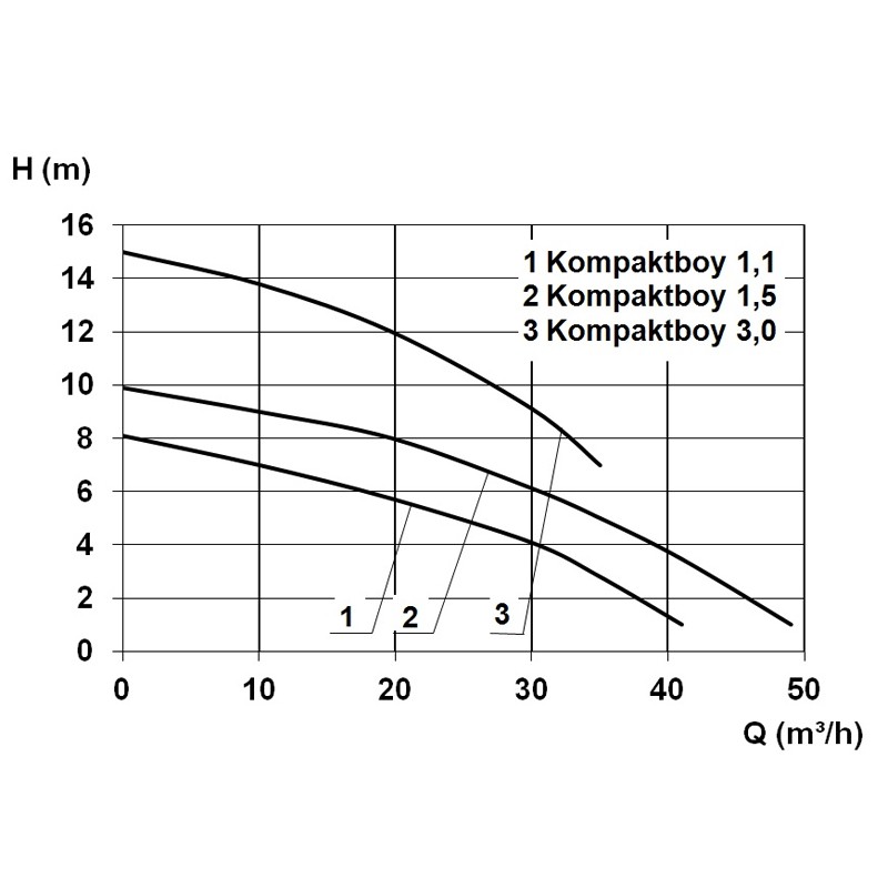 Kompaktboy Doppel 1,1 W 230V Abwasser-Hebeanlage