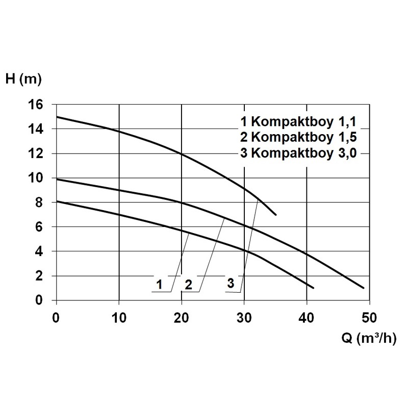 Kompaktboy Doppel 3,0 D 2-P Abwasser-Hebeanlage