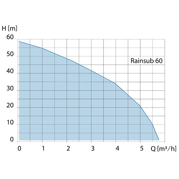 Rainsub 60M 230 V Unterwassermotorpumpe geeignet für schwimmende Entnahme