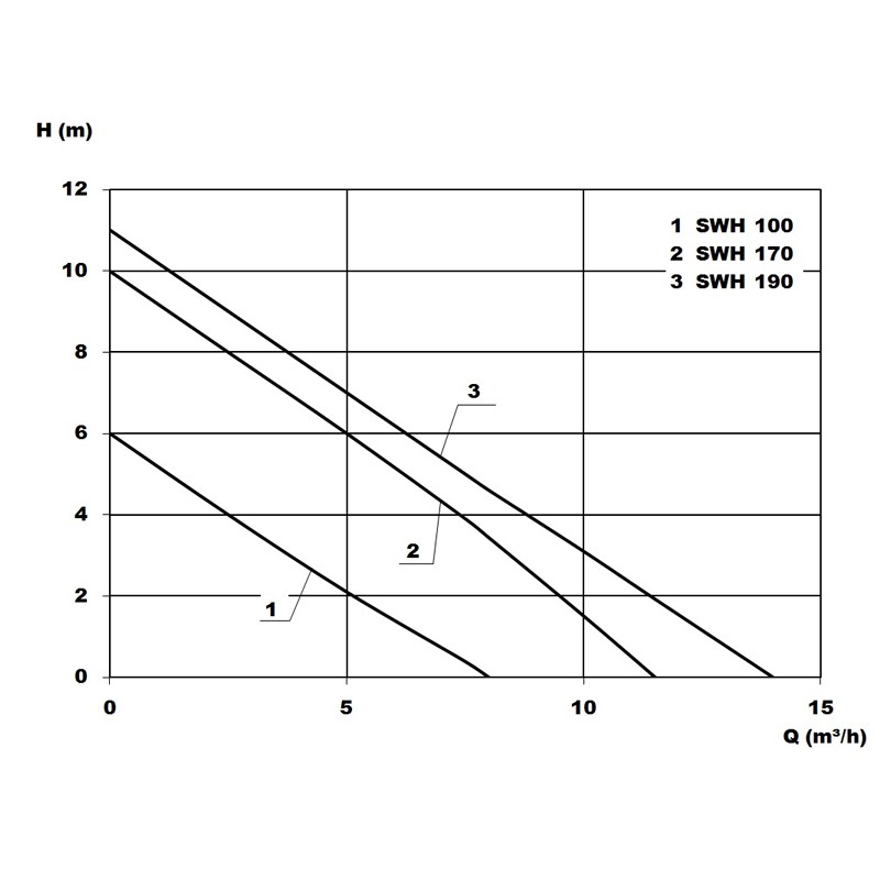 Schmutzwasser-Hebeanlage SWH 100 Überflur,  8,0 m³/h, Betriebstemperatur 40°C