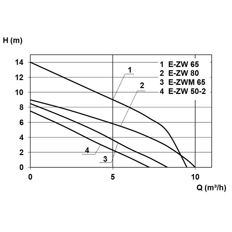 Schmutzwasser-Tauchpumpe E-ZW 50 A-2 Edelstahl mit Schwimmerschalter