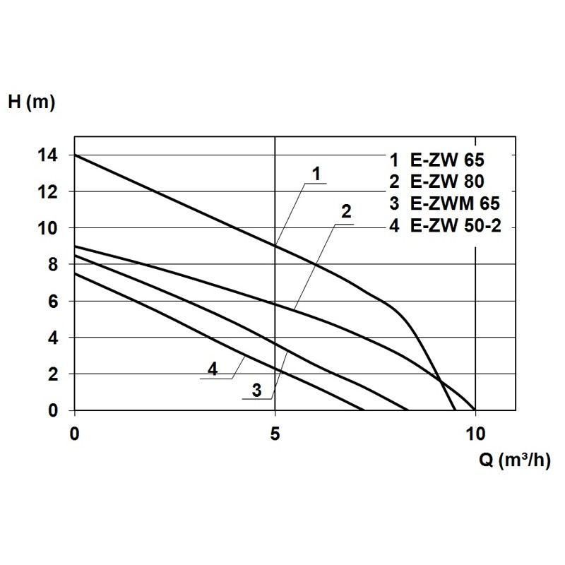 Schmutzwasser-Tauchpumpe E-ZW 65 A Edelstahl mit Schwimmerschalter