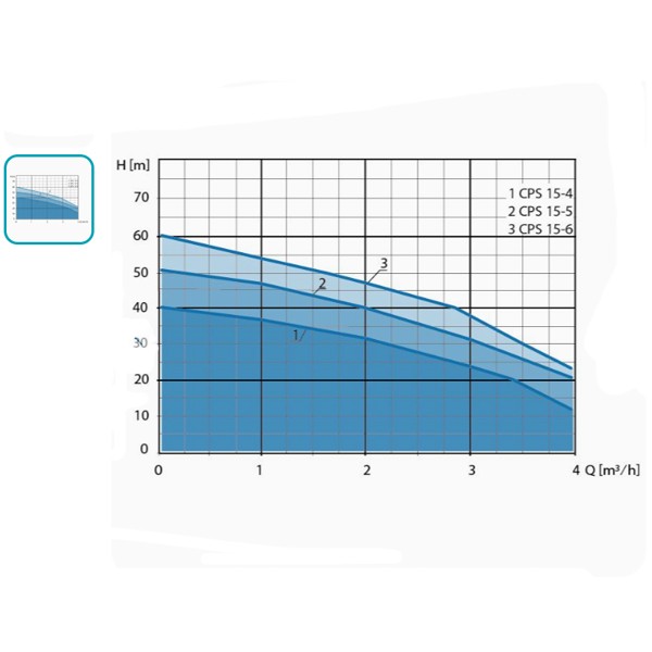 CPS 15-5 M GG 230V selbstansaugende Kreiselpumpe