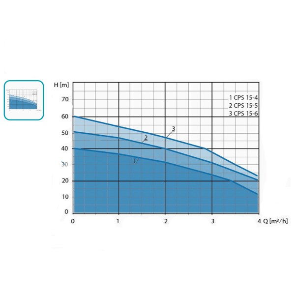 CPS 15-6 M GG 230V selbstansaugende Kreiselpumpe