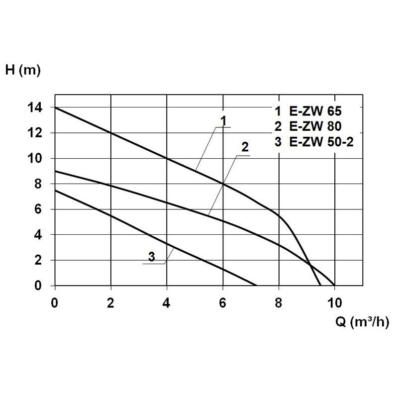 SWH 500/50 Doppel Schmutzwasser-Hebeanlage (Überflur)
