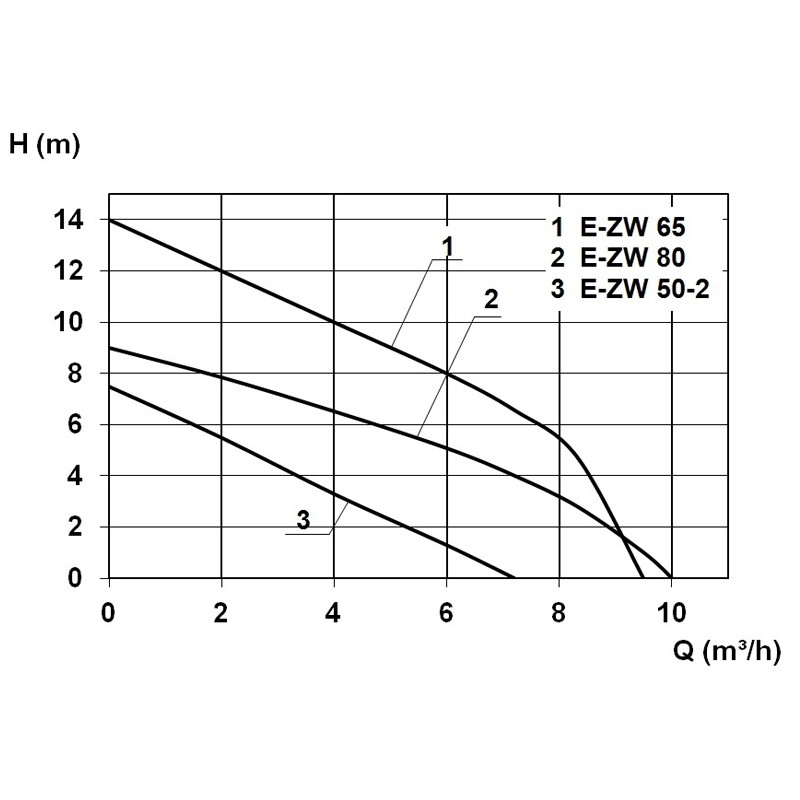 SWH 500/50 Schmutzwasser-Hebeanlage (Überflur)