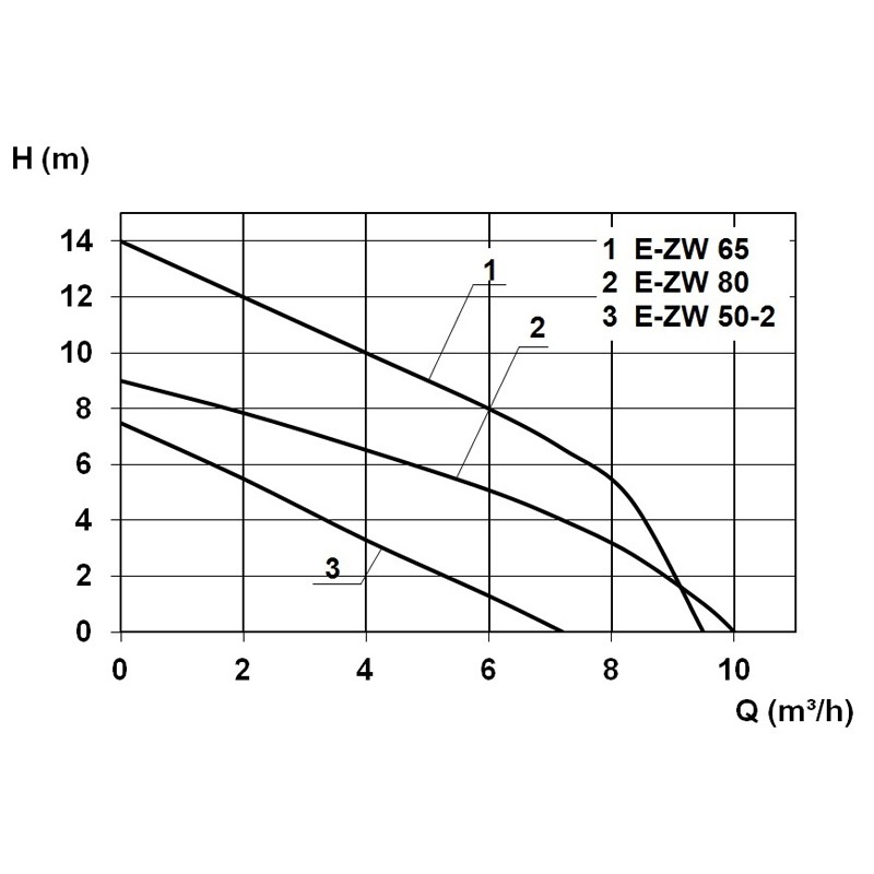 SWH 500/65 Doppel Schmutzwasser-Hebeanlage (Überflur)
