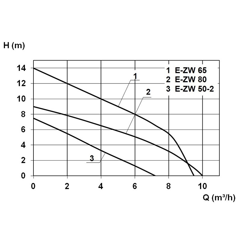 SWH 500/80 Schmutzwasser-Hebeanlage (Überflur)