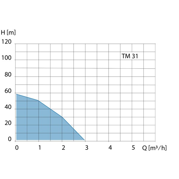 TM 31 Tiefbrunnenpumpe  3"