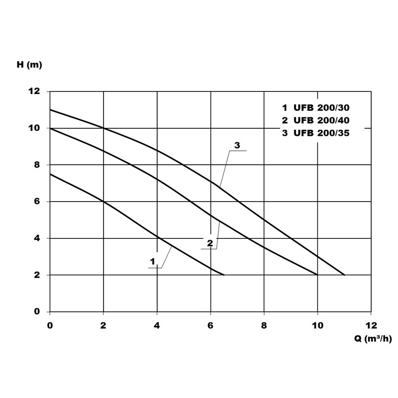 UFB 200/35 Schmutzwasser-Hebeanlage (Unterflur)
