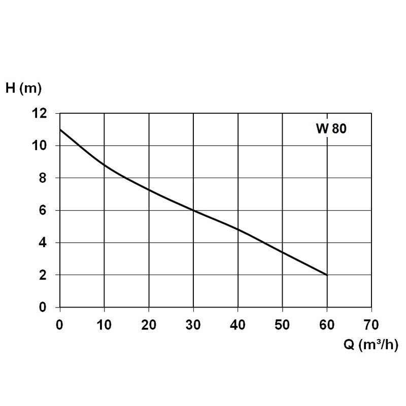 W 80 Abwasser-Hebeanlage