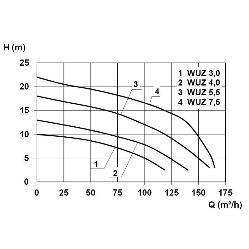 WUZ 100 3,0  400 V Abwasser-Hebeanlage