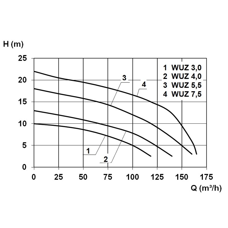 WUZ 100 4,0  400 V Abwasser-Hebeanlage