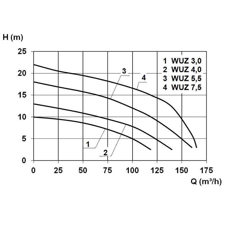 WUZ 100 5,5  400 V Abwasser-Hebeanlage