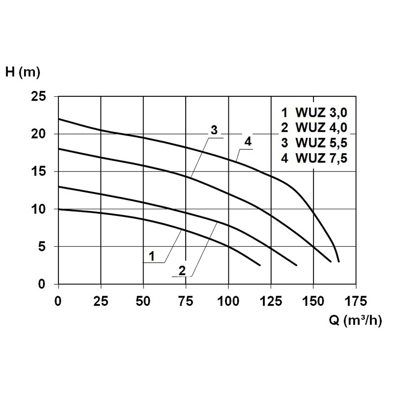 WUZ 100 7,5  400 V Abwasser-Hebeanlage