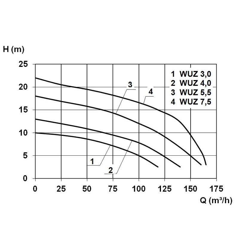 WUZ 100 Doppel 3,0  400 V Abwasser-Hebeanlage