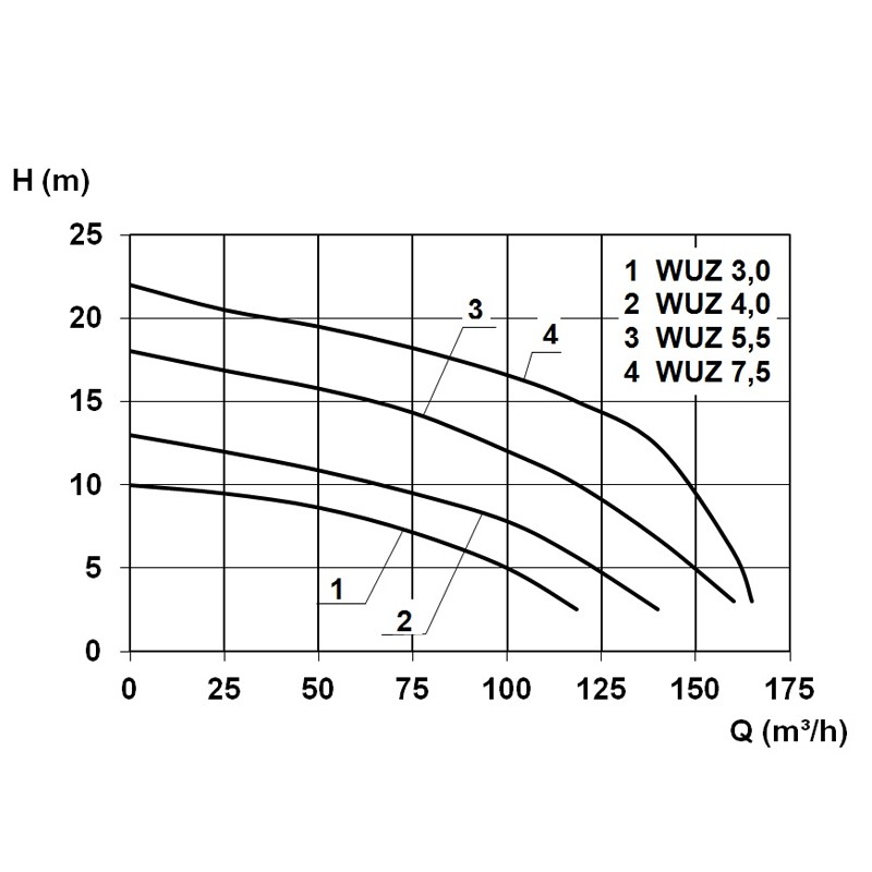 WUZ 100 Doppel 5,5  400 V Abwasser-Hebeanlage