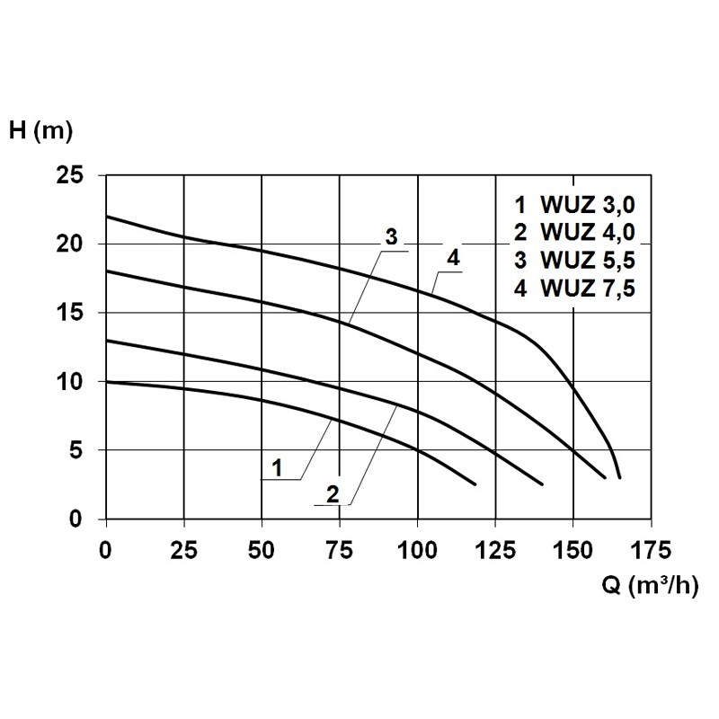 WUZ 100 Doppel 7,5  400 V Abwasser-Hebeanlage