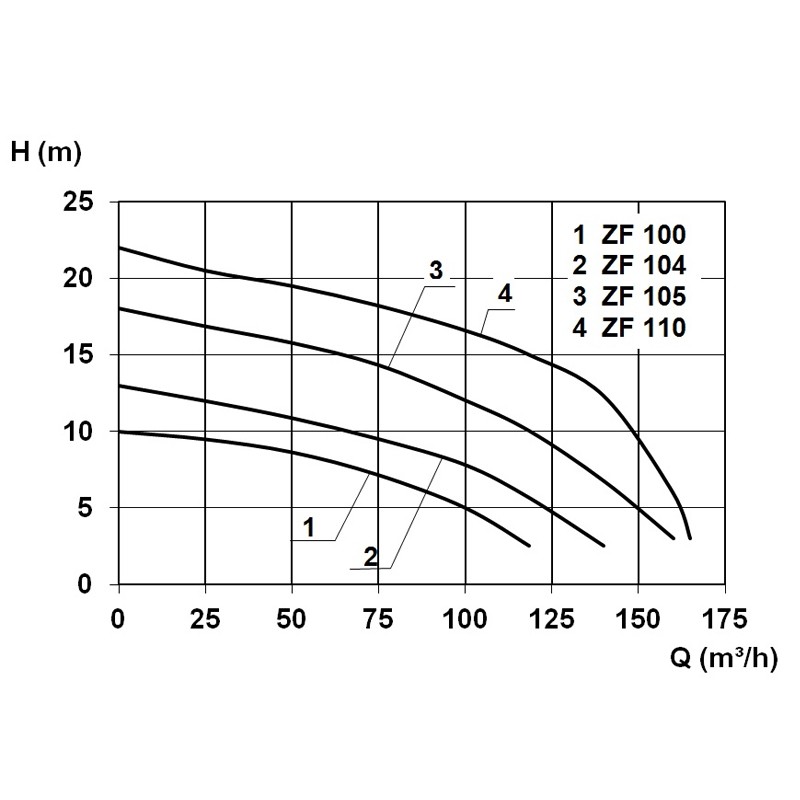 ZF 100 Ex Abwasser-Tauchpumpe