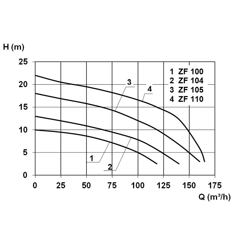 ZF 105 Ex Abwasser-Tauchpumpe