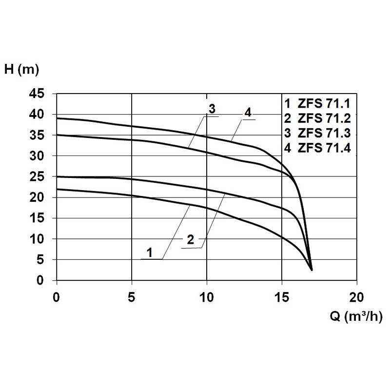 ZFS 71.2 D Ex Abwasser-Tauchpumpe mit Schneidwerk
