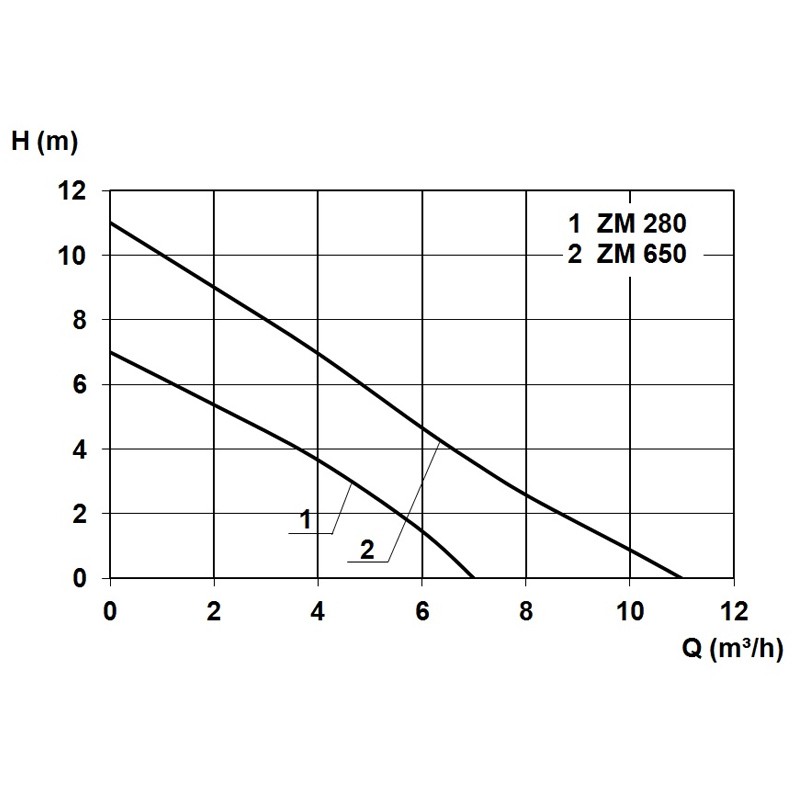 ZM 280 A Schmutzwasser-Tauchpumpe mit Schwimmerschalter