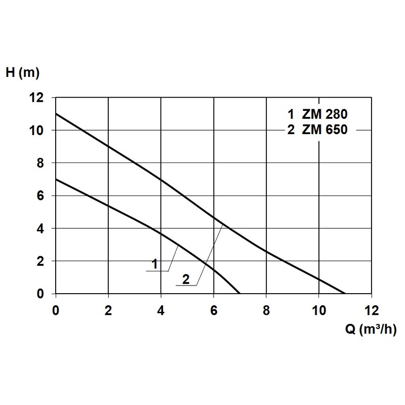 ZM 650 A Schmutzwasser-Tauchpumpe mit Schwimmerschalter